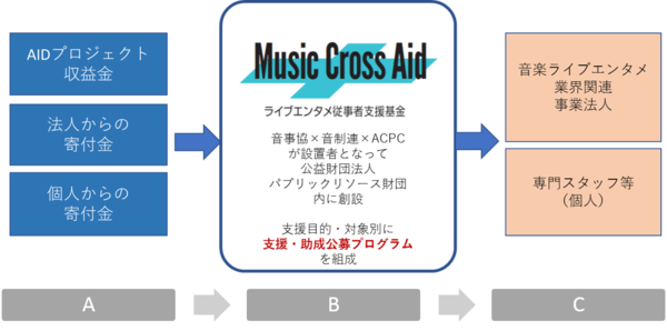 音楽業界3団体 日本のライヴ エンターテイメント産業を担う事業者 スタッフを支援する基金 Music Cross Aid を創設